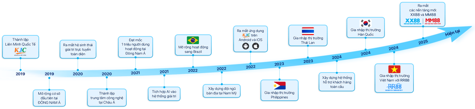 Hành trình phát triển của KJC